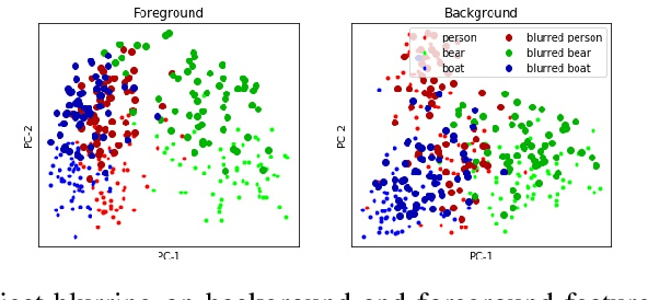 Figure 2 for Contextual Fusion For Adversarial Robustness