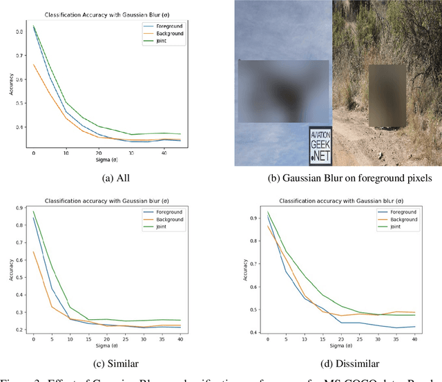 Figure 3 for Contextual Fusion For Adversarial Robustness