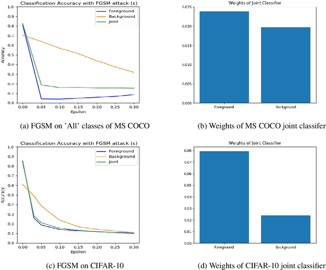 Figure 4 for Contextual Fusion For Adversarial Robustness