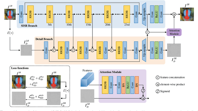 Figure 2 for DSRGAN: Detail Prior-Assisted Perceptual Single Image Super-Resolution via Generative Adversarial Networks