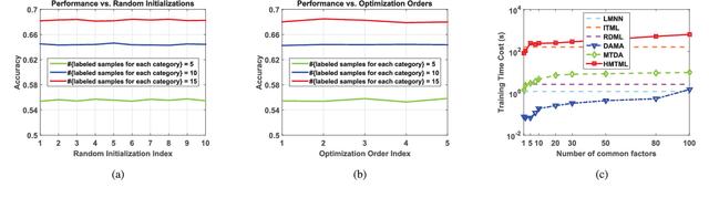 Figure 2 for Heterogeneous Multi-task Metric Learning across Multiple Domains