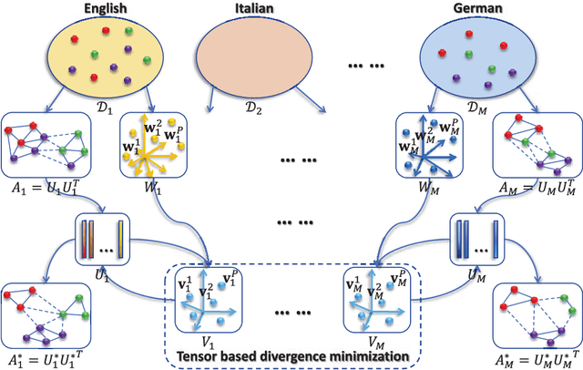 Figure 1 for Heterogeneous Multi-task Metric Learning across Multiple Domains