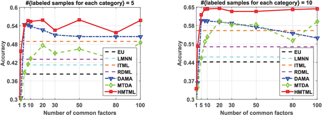 Figure 3 for Heterogeneous Multi-task Metric Learning across Multiple Domains