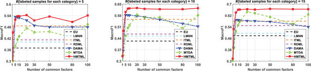 Figure 4 for Heterogeneous Multi-task Metric Learning across Multiple Domains