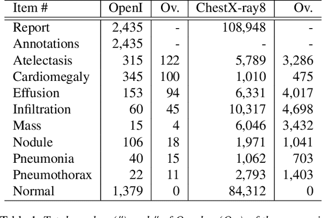 Figure 2 for ChestX-ray8: Hospital-scale Chest X-ray Database and Benchmarks on Weakly-Supervised Classification and Localization of Common Thorax Diseases