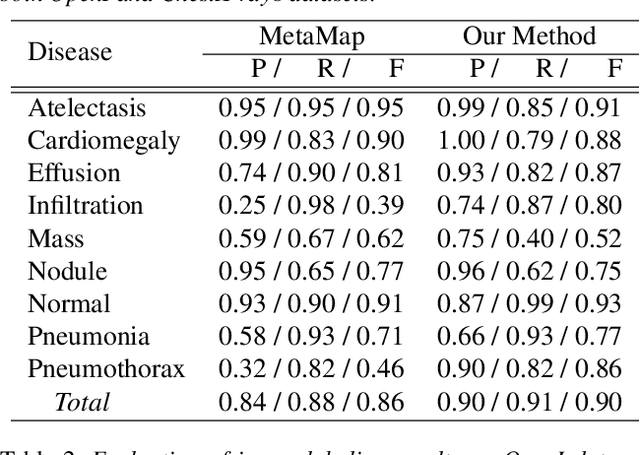Figure 4 for ChestX-ray8: Hospital-scale Chest X-ray Database and Benchmarks on Weakly-Supervised Classification and Localization of Common Thorax Diseases