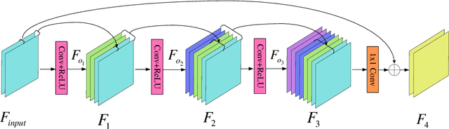 Figure 4 for Multi-stage image denoising with the wavelet transform