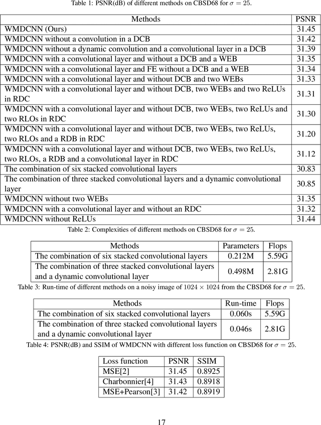 Figure 2 for Multi-stage image denoising with the wavelet transform
