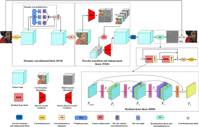 Figure 1 for Multi-stage image denoising with the wavelet transform