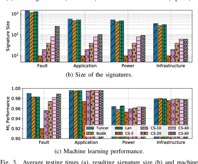 Figure 3 for Correlation-wise Smoothing: Lightweight Knowledge Extraction for HPC Monitoring Data