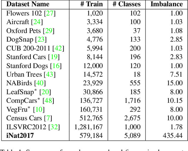 Figure 2 for The iNaturalist Species Classification and Detection Dataset