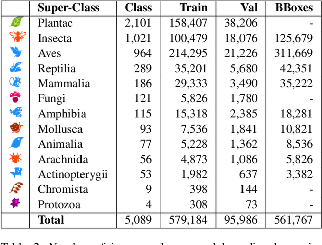 Figure 4 for The iNaturalist Species Classification and Detection Dataset