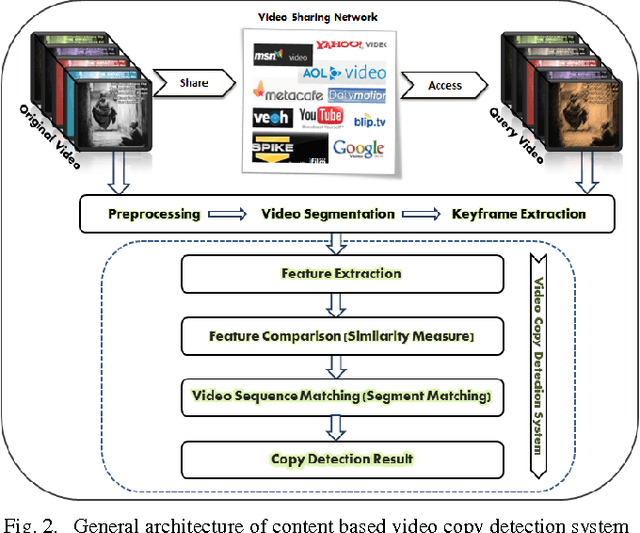 Figure 2 for Recent advances in content based video copy detection