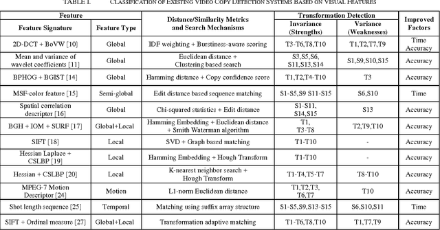 Figure 3 for Recent advances in content based video copy detection