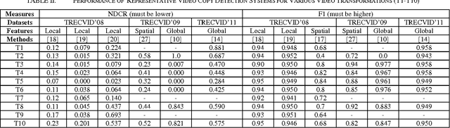 Figure 4 for Recent advances in content based video copy detection