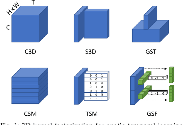 Figure 1 for Gate-Shift-Fuse for Video Action Recognition