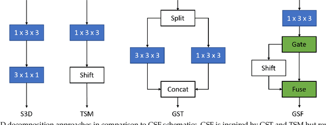 Figure 3 for Gate-Shift-Fuse for Video Action Recognition