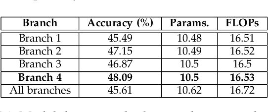 Figure 2 for Gate-Shift-Fuse for Video Action Recognition