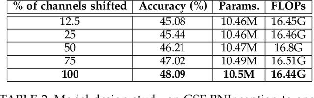 Figure 4 for Gate-Shift-Fuse for Video Action Recognition