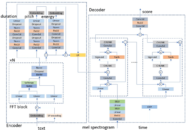 Figure 1 for It$\hat{\text{o}}$TTS and It$\hat{\text{o}}$Wave: Linear Stochastic Differential Equation Is All You Need For Audio Generation
