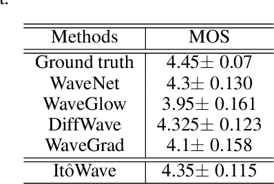 Figure 4 for It$\hat{\text{o}}$TTS and It$\hat{\text{o}}$Wave: Linear Stochastic Differential Equation Is All You Need For Audio Generation