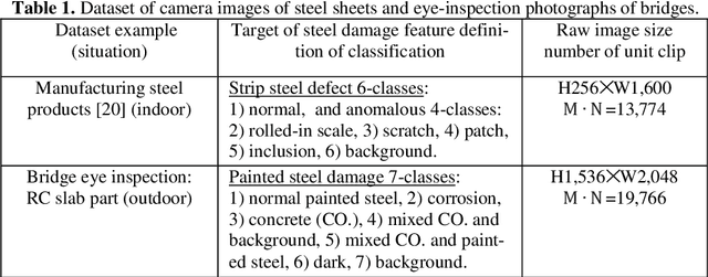 Figure 2 for One-class Steel Detector Using Patch GAN Discriminator for Visualising Anomalous Feature Map