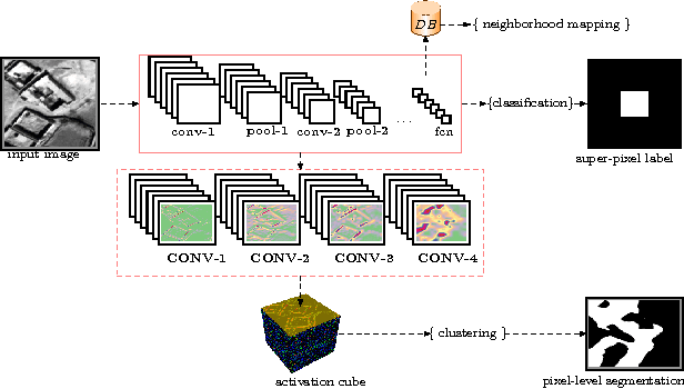 Figure 1 for Exploiting Convolutional Representations for Multiscale Human Settlement Detection