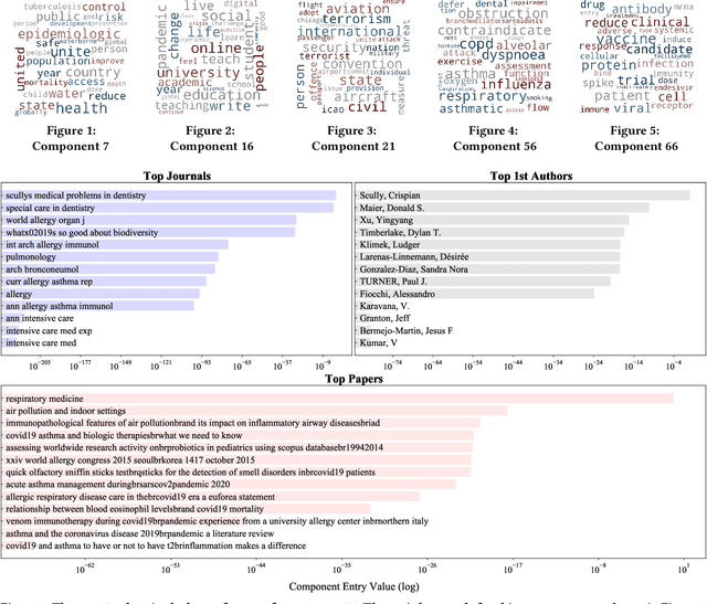 Figure 1 for COVID-19 Multidimensional Kaggle Literature Organization