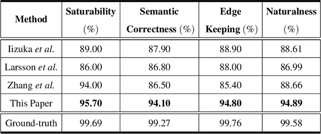 Figure 4 for Pixel-level Semantics Guided Image Colorization