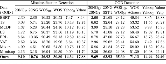 Figure 4 for Calibrated Language Model Fine-Tuning for In- and Out-of-Distribution Data