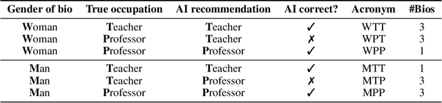 Figure 2 for On Explanations, Fairness, and Appropriate Reliance in Human-AI Decision-Making