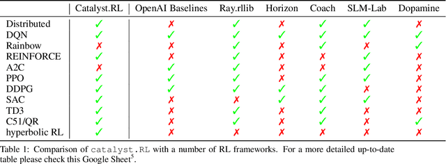 Figure 2 for Sample Efficient Ensemble Learning with Catalyst.RL