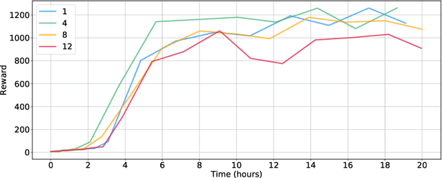 Figure 4 for Sample Efficient Ensemble Learning with Catalyst.RL