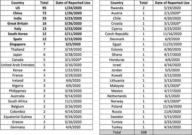 Figure 1 for An Analysis of International Use of Robots for COVID-19