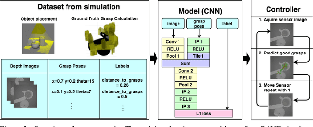 Figure 3 for Learning a visuomotor controller for real world robotic grasping using simulated depth images
