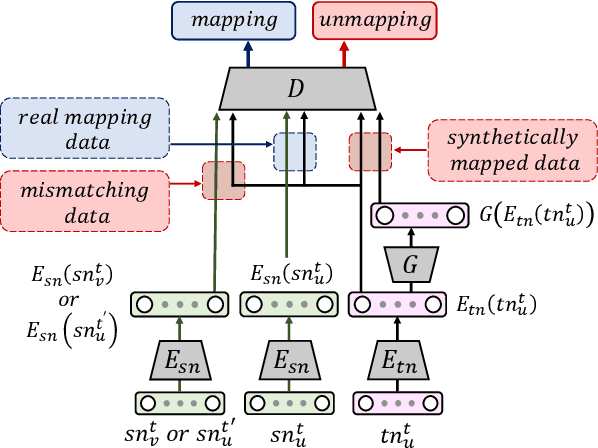 Figure 1 for CnGAN: Generative Adversarial Networks for Cross-network user preference generation for non-overlapped users
