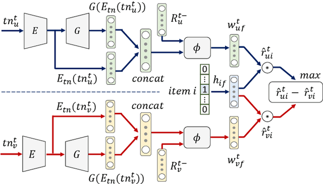 Figure 2 for CnGAN: Generative Adversarial Networks for Cross-network user preference generation for non-overlapped users