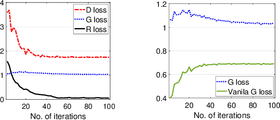 Figure 3 for CnGAN: Generative Adversarial Networks for Cross-network user preference generation for non-overlapped users