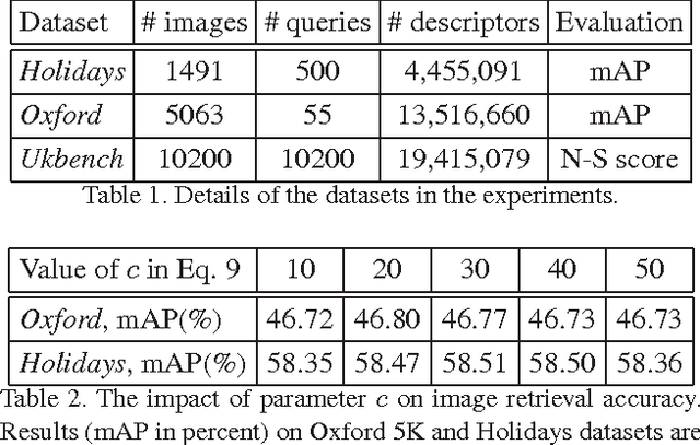 Figure 2 for Bayes Merging of Multiple Vocabularies for Scalable Image Retrieval