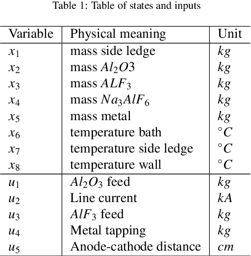Figure 2 for Sparse deep neural networks for modeling aluminum electrolysis dynamics