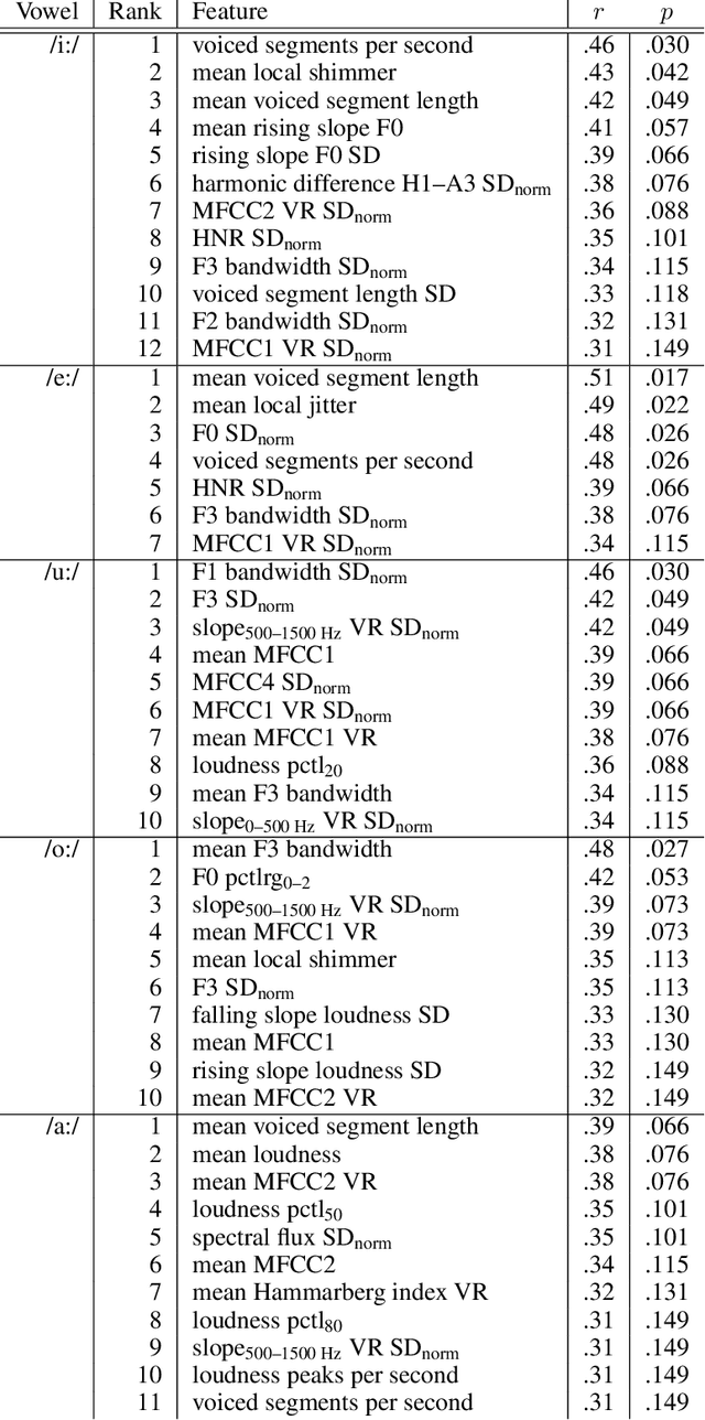 Figure 1 for The voice of COVID-19: Acoustic correlates of infection