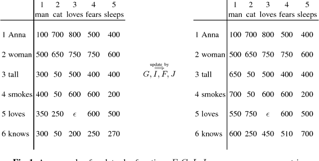 Figure 2 for Static and Dynamic Vector Semantics for Lambda Calculus Models of Natural Language