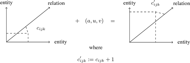 Figure 4 for Static and Dynamic Vector Semantics for Lambda Calculus Models of Natural Language