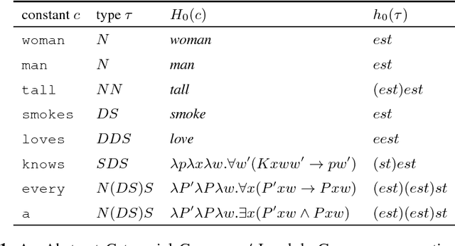 Figure 1 for Static and Dynamic Vector Semantics for Lambda Calculus Models of Natural Language