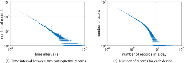 Figure 1 for Smartphone App Usage Prediction Using Points of Interest