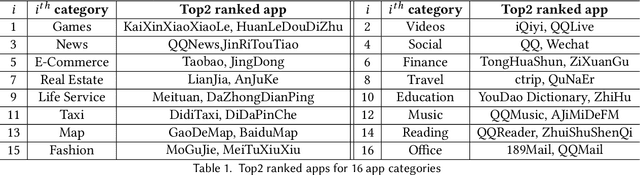 Figure 2 for Smartphone App Usage Prediction Using Points of Interest