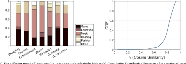 Figure 3 for Smartphone App Usage Prediction Using Points of Interest