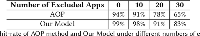 Figure 4 for Smartphone App Usage Prediction Using Points of Interest