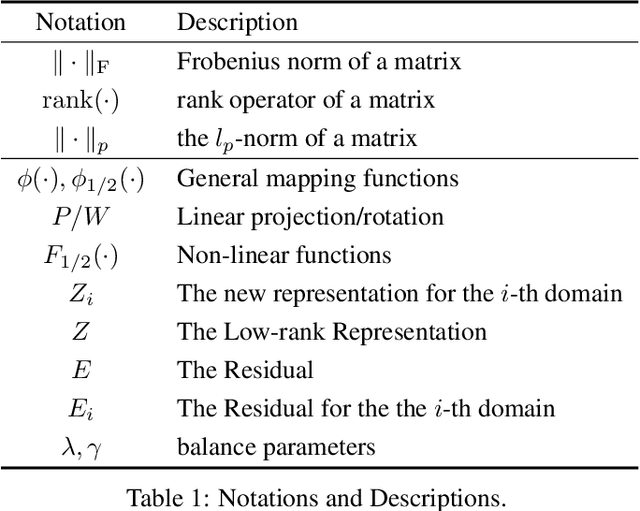 Figure 2 for Robust Knowledge Discovery via Low-rank Modeling