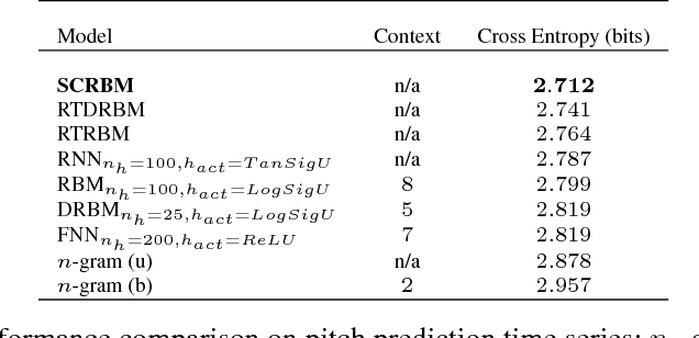 Figure 1 for Linear-Time Sequence Classification using Restricted Boltzmann Machines